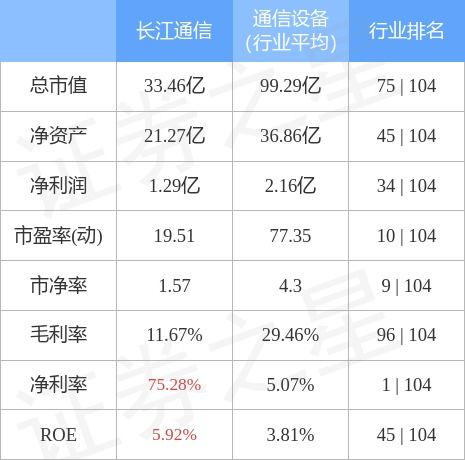 長(zhǎng)江通信10月31日主力資金凈買(mǎi)入1768.80萬(wàn)元 通信工程設(shè)計(jì)成潛在增長(zhǎng)點(diǎn)