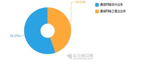 吉大通信2019年上半年凈利潤1239萬元，同比下降6.81% 通信工程設(shè)計行業(yè)挑戰(zhàn)與機遇并存